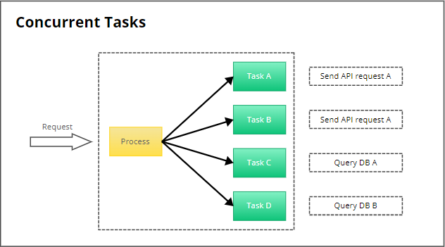 Sơ đồ xử lý multiple task khi sử dụng tính năng Concurrent