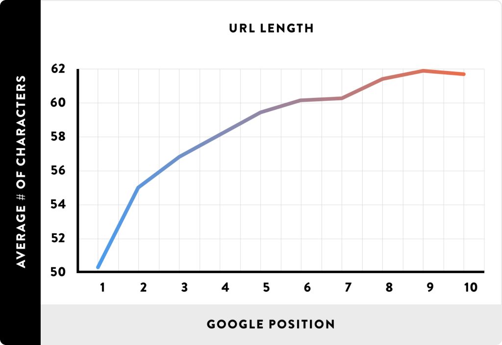 Biểu đồ tương quan giữa Google Position và URL Length