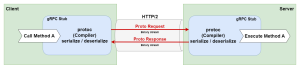 gRPC Architecture