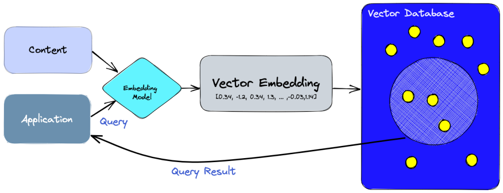 Vector database