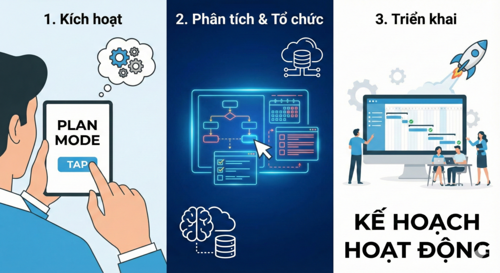 Vậy Plan Mode hoạt động như thế nào?
