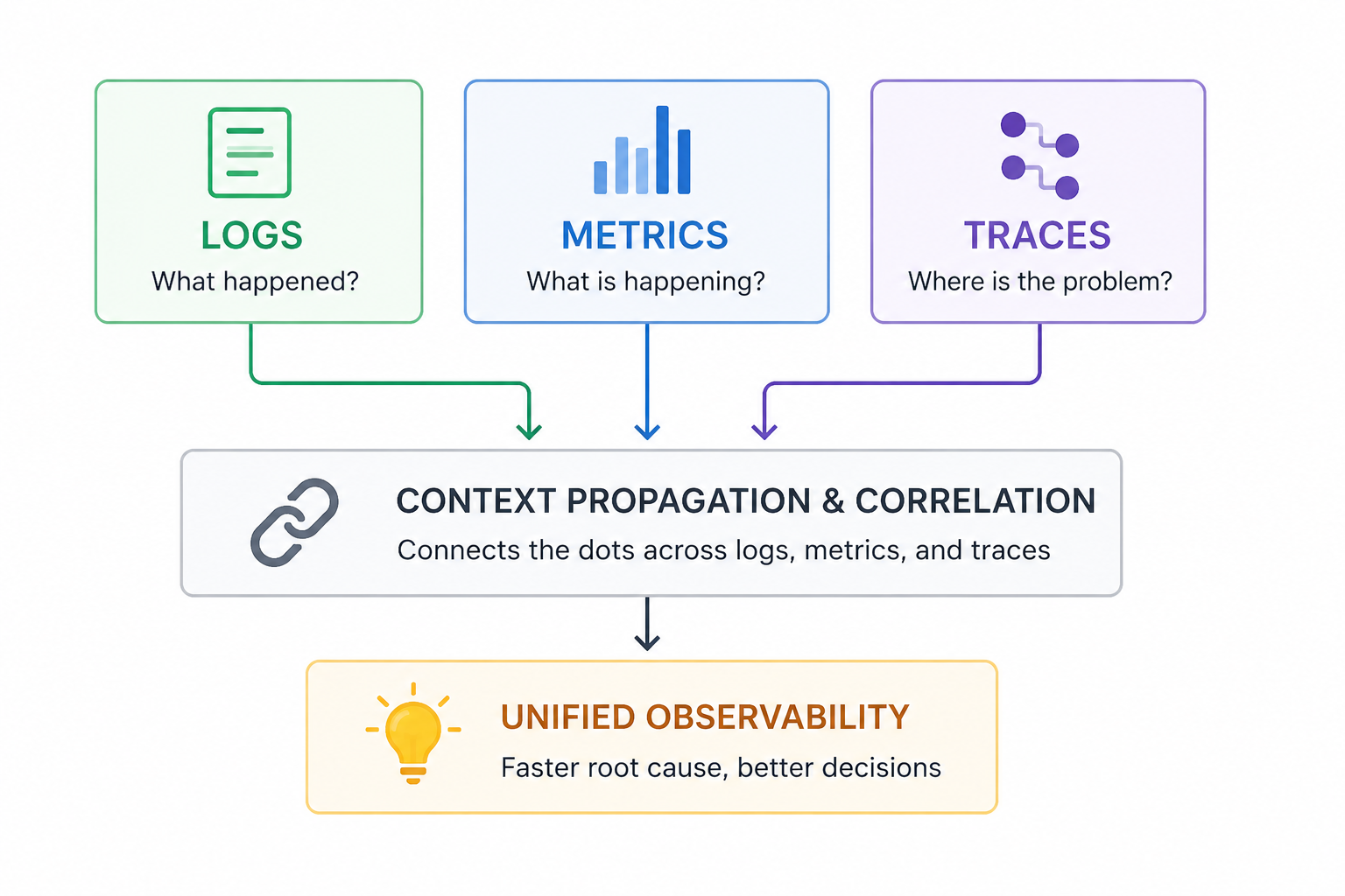 Context Propagation & Correlation giúp liên kết Logs, Metrics và Traces thành một luồng quan sát thống nhất