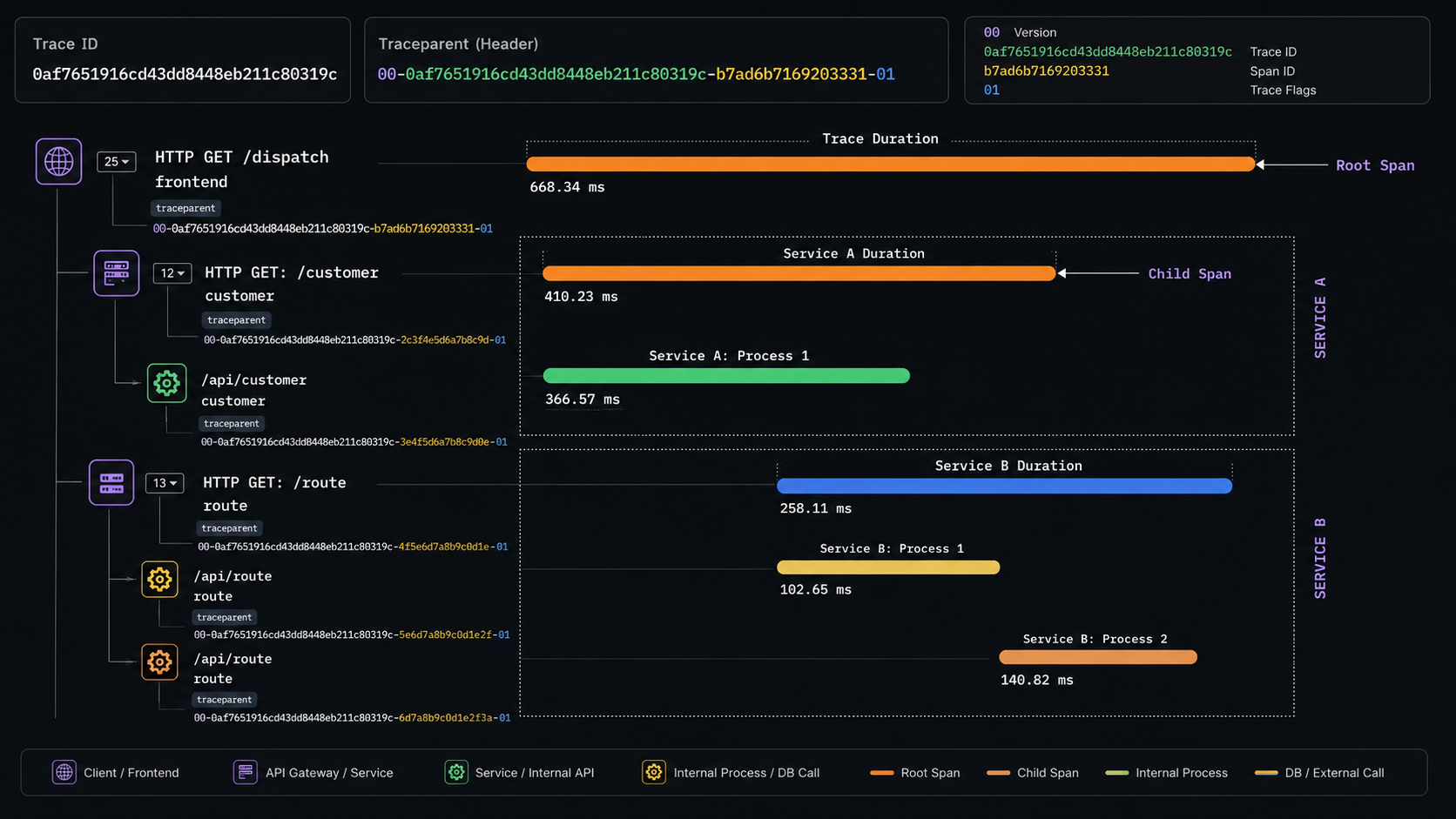 Distributed Trace tái hiện toàn bộ hành trình của request xuyên suốt các microservices, giúp xác định chính xác điểm phát sinh lỗi hoặc độ trễ trong hệ thống phân tán.