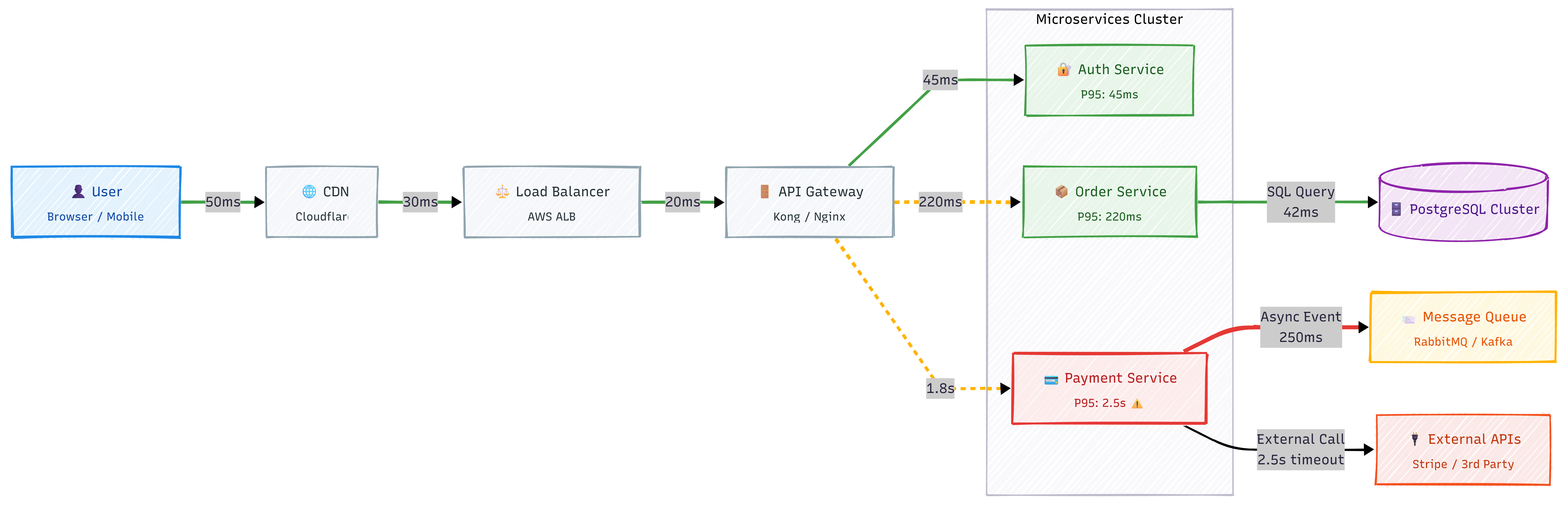 Sự gia tăng đột biến về độ phức tạp trong kiến trúc Microservices