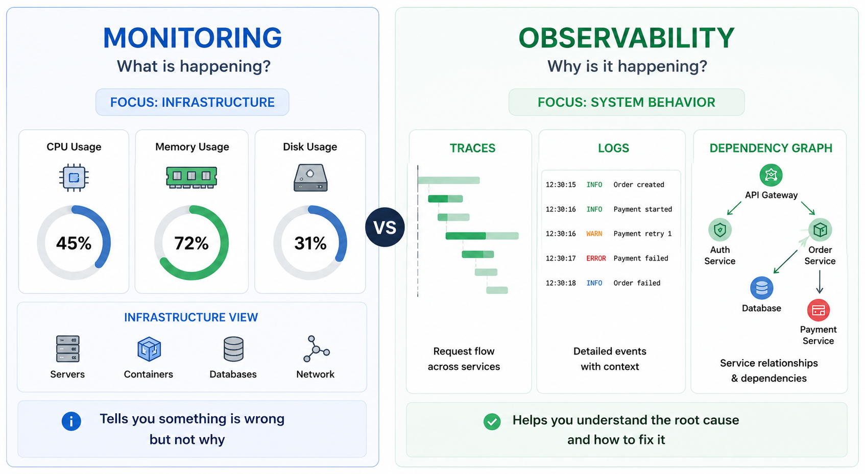 Phân biệt Monitoring và Observability trong vận hành hệ thống