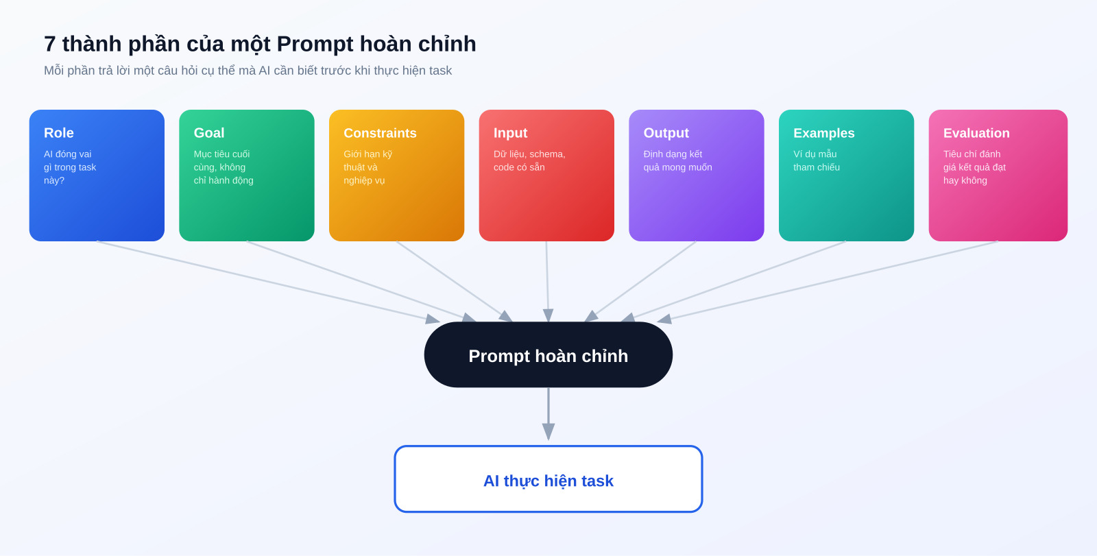 7 thành phần của một Prompt hoàn chỉnh