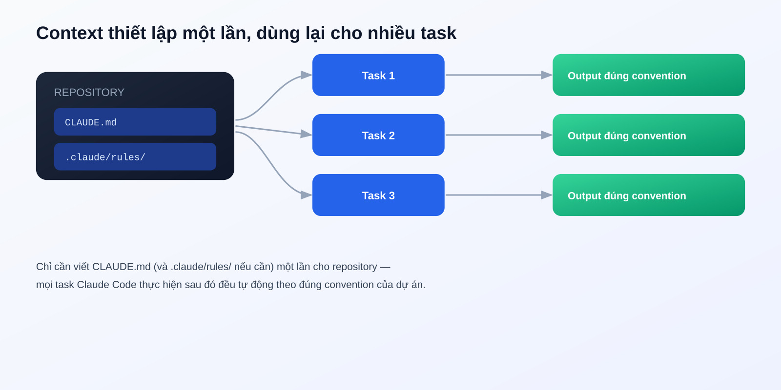 Context thiết lập một lần, dùng lại cho nhiều task