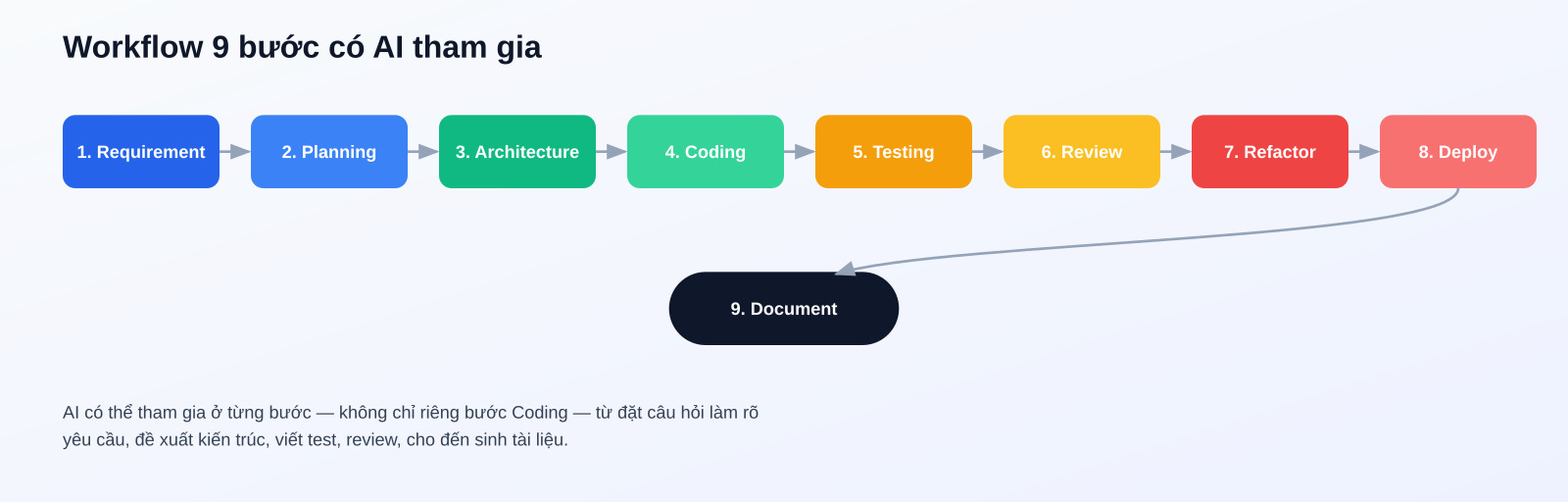Workflow 9 bước có AI tham gia