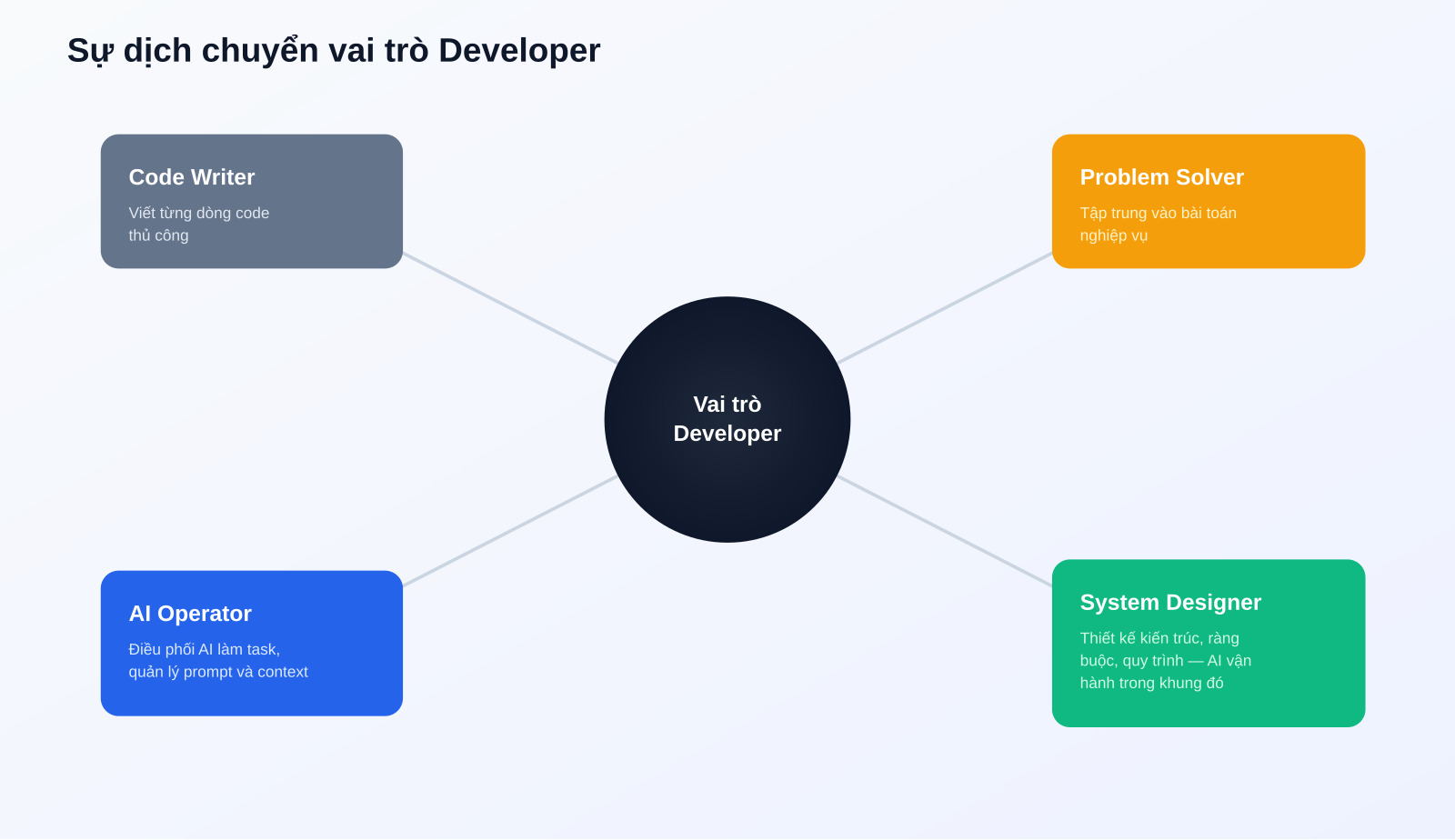 Sự dịch chuyển vai trò Developer