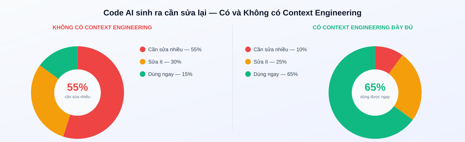 So sánh code AI cần sửa lại - có và không có Context Engineering