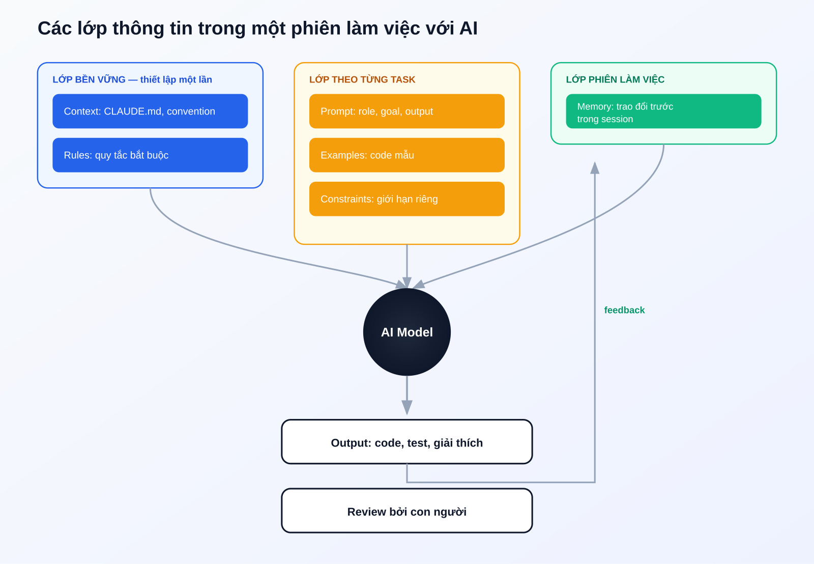 Các lớp thông tin trong một phiên làm việc với AI