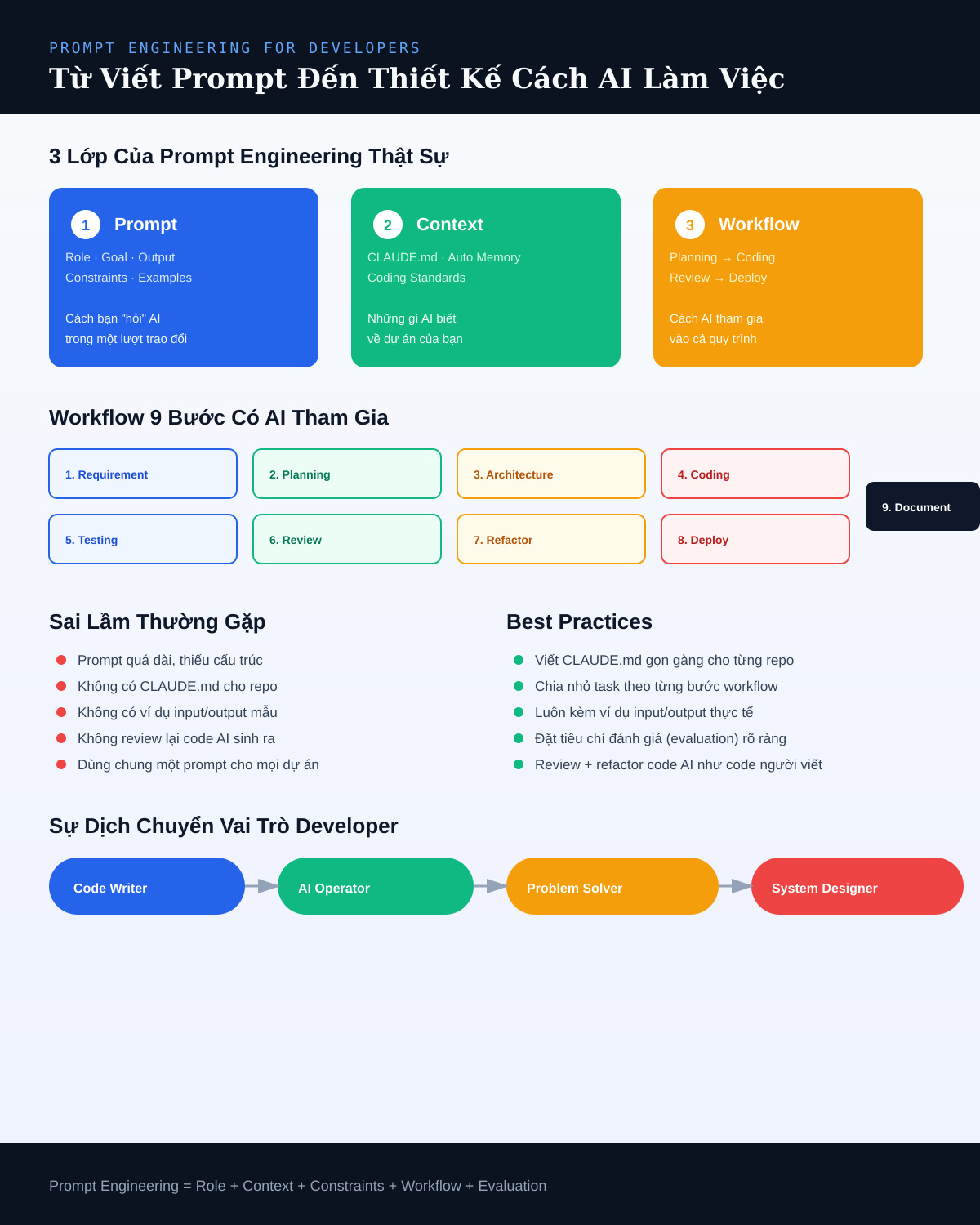 Prompt Engineering Summary Infographic